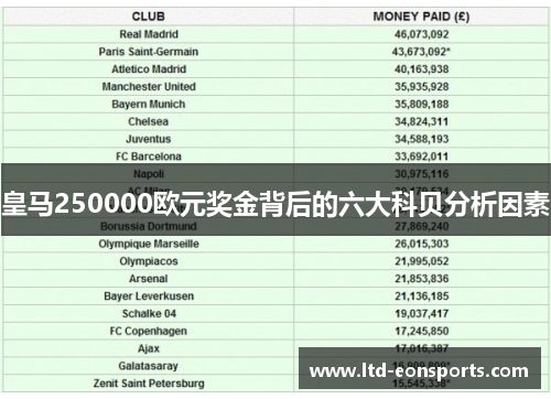 皇马250000欧元奖金背后的六大科贝分析因素
